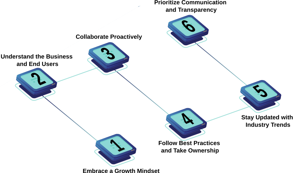 How an Invoxity dedicated development team works: growth mindset, understanding the business, proactive collaboration, best practices, staying current and transparent communication
