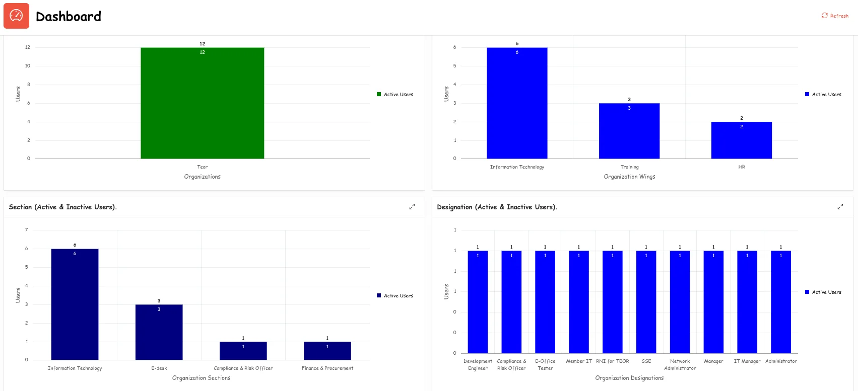 InvoDESX organization dashboard: active users by organization, wing, section and designation